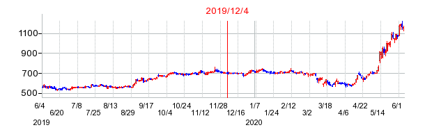 2019年12月4日 09:10前後のの株価チャート